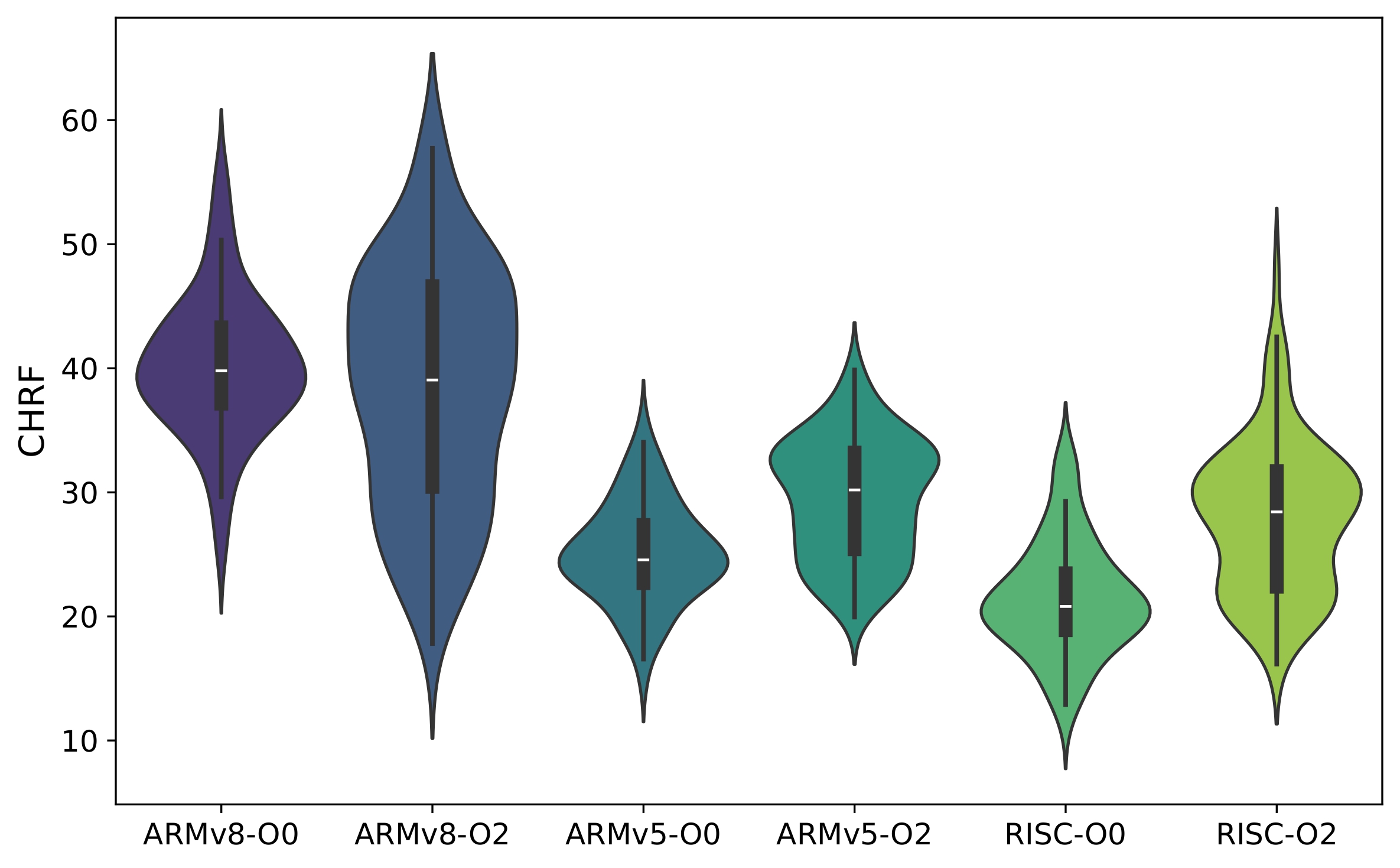 Opcode Shift and CHRF Similarity Analysis